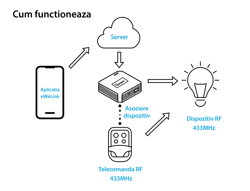 Hub inteligent Sonoff Bridge RF R2, Control aplicatie, 433 Mhz
