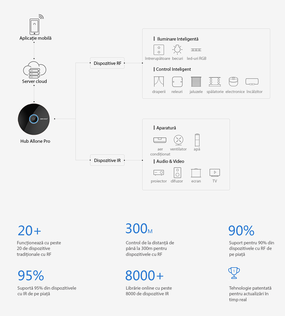 Hub inteligent cu functie de Telecomanda universala, Hub Allone Pro Orvibo – Resigilat