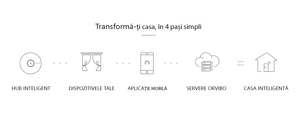 Hub inteligent cu functie de Telecomanda universala, Hub Allone Pro Orvibo – Resigilat