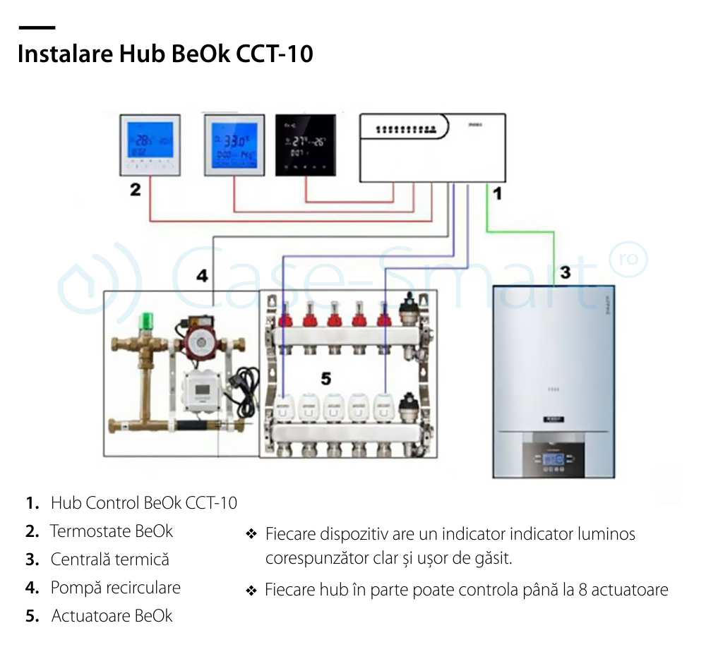 Hub control dispozitive actuatoare – Beok CCT-10