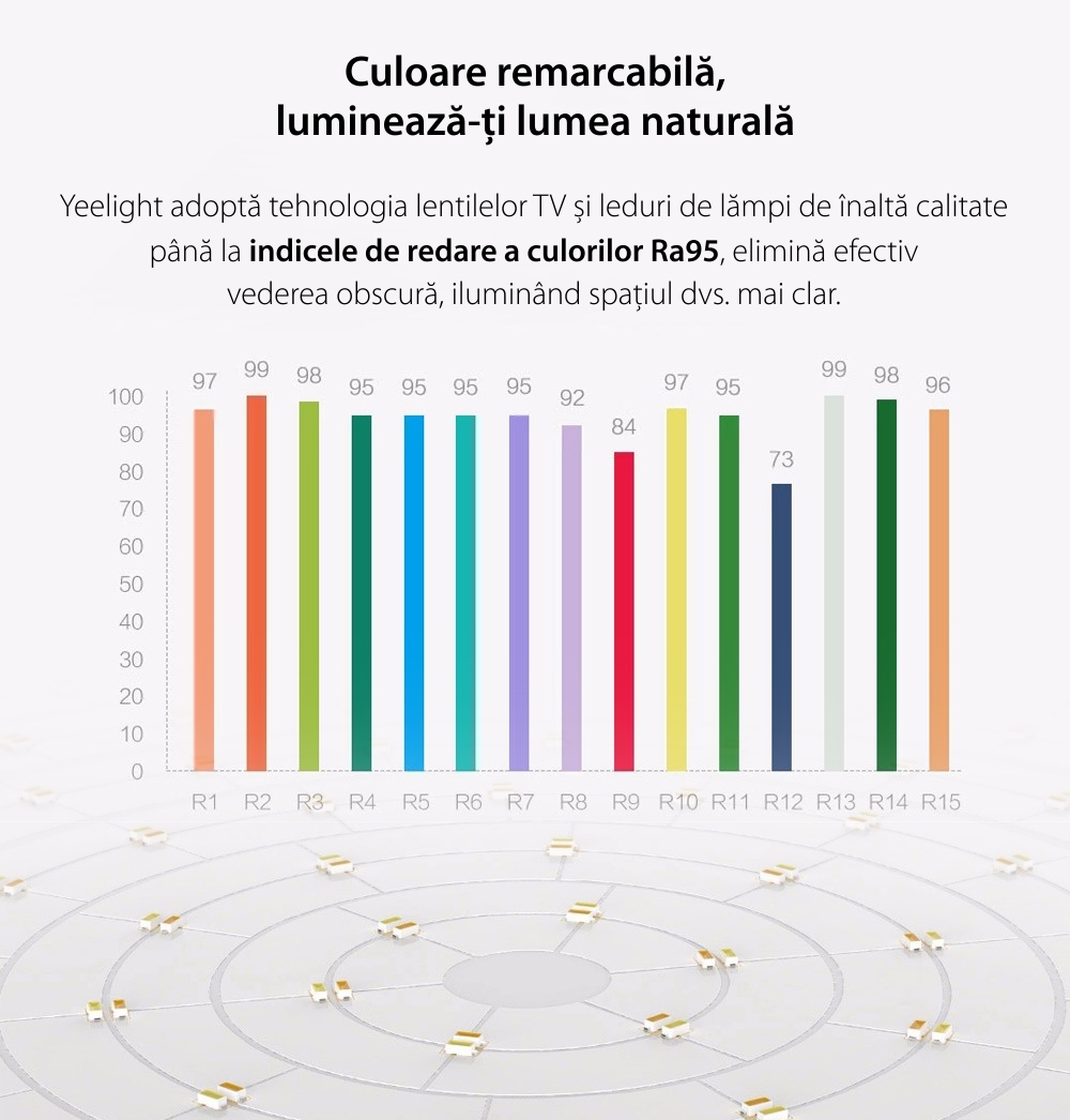 Lampa inteligenta LED pentru tavan, Yeelight YLXD12YL, Alb, Bluetooth, Wi-Fi, Comanda vocala, Rezistenta la praf IP60, Telecomanda inclusa