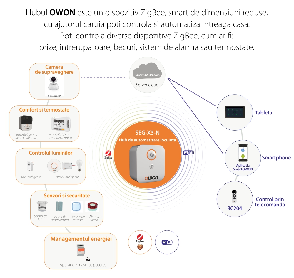 Hub inteligent si centru de comanda Owon, Pentru automatizarea locuintei, ZigBee, Wi-Fi 2.4 GHz, Control aplicatie