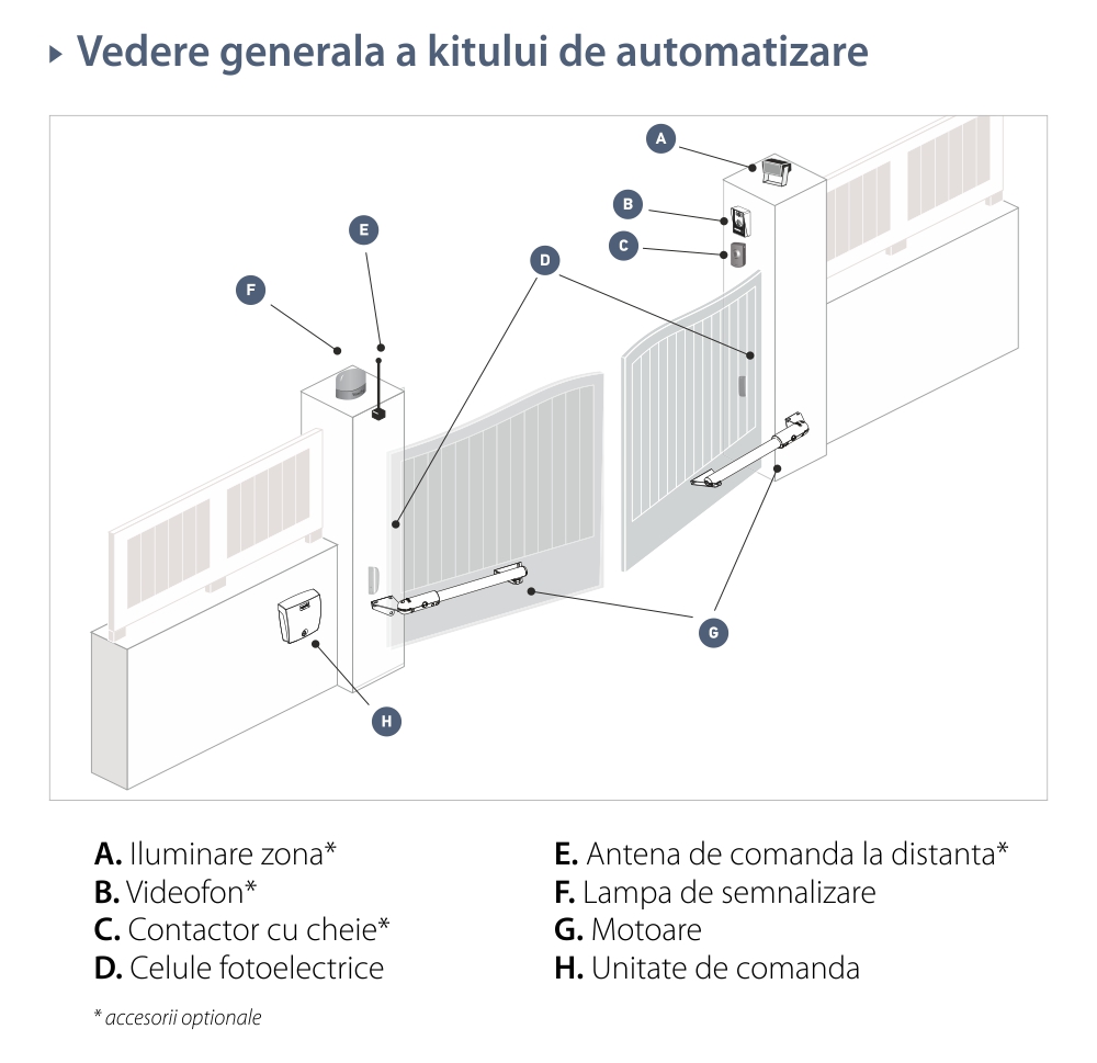 Kit automatizare poarta batanta Somfy SGS Essential, Include lampa de semnalizare, motor, fotocelule si telecomenzi – resigilat