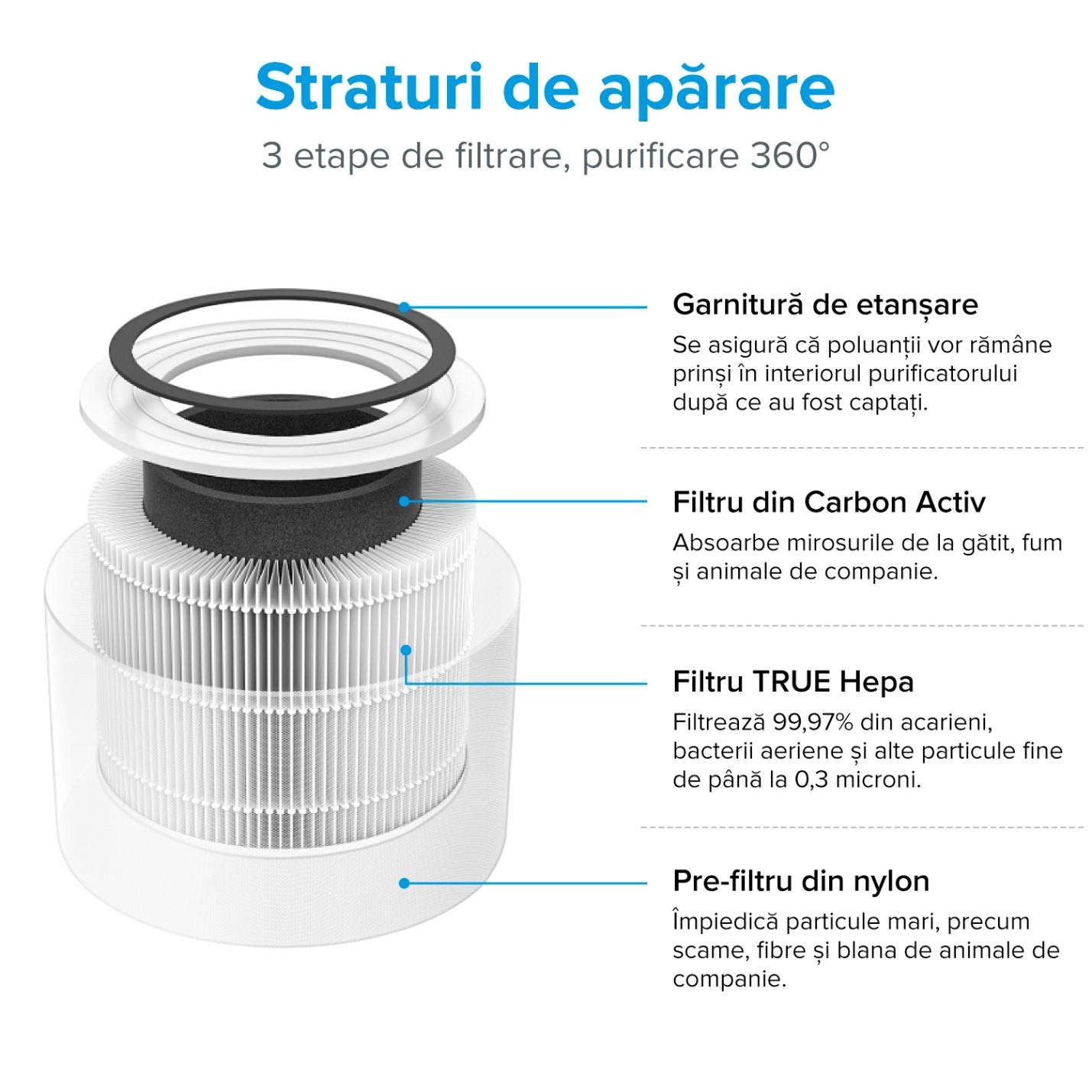 Filtru de rezerva pentru Purificatorul de aer Levoit Core 300 / Core P350, Fara Ozon, 3 Etape de filtrare