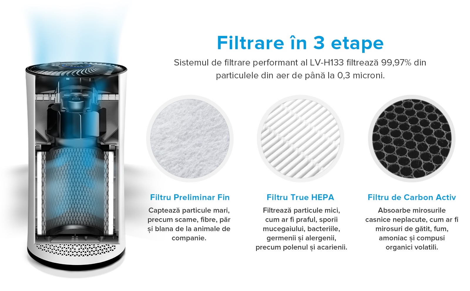 Filtru de rezerva pentru Purificatorul de aer Levoit LV-H133, Filtrare 360°, Filtru HEPA & Carbon activ