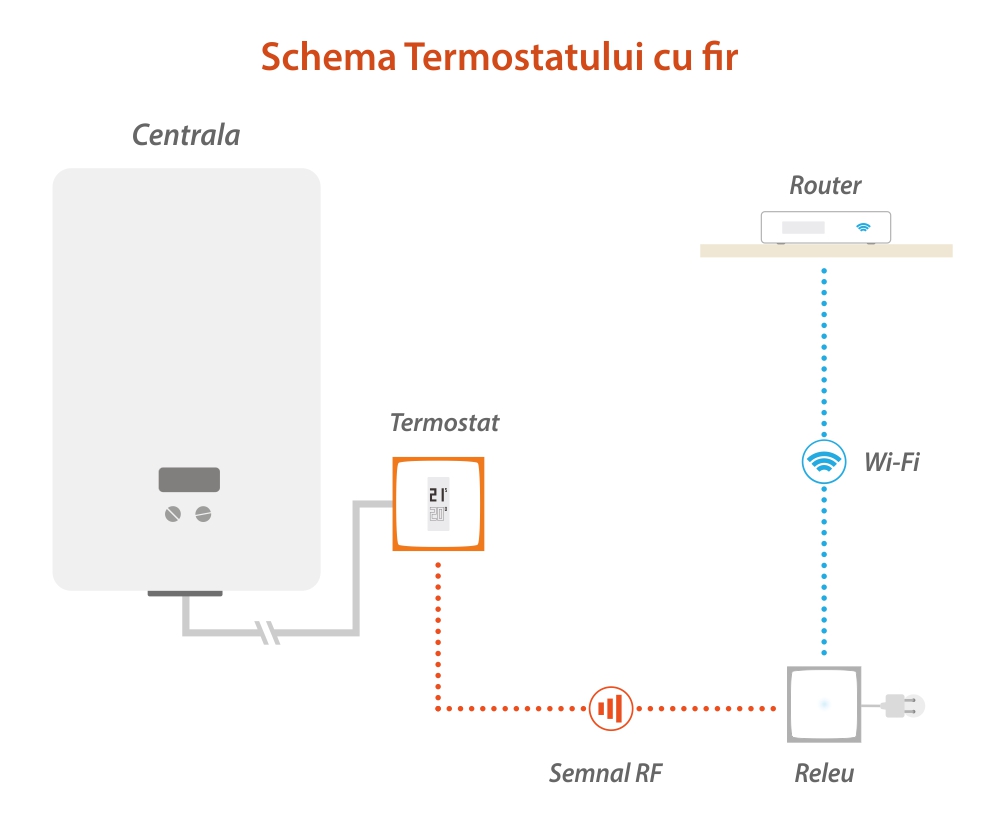 Termostat Wi-Fi inteligent Netatmo, Control de la distanta, Programare, Eficienta energetica