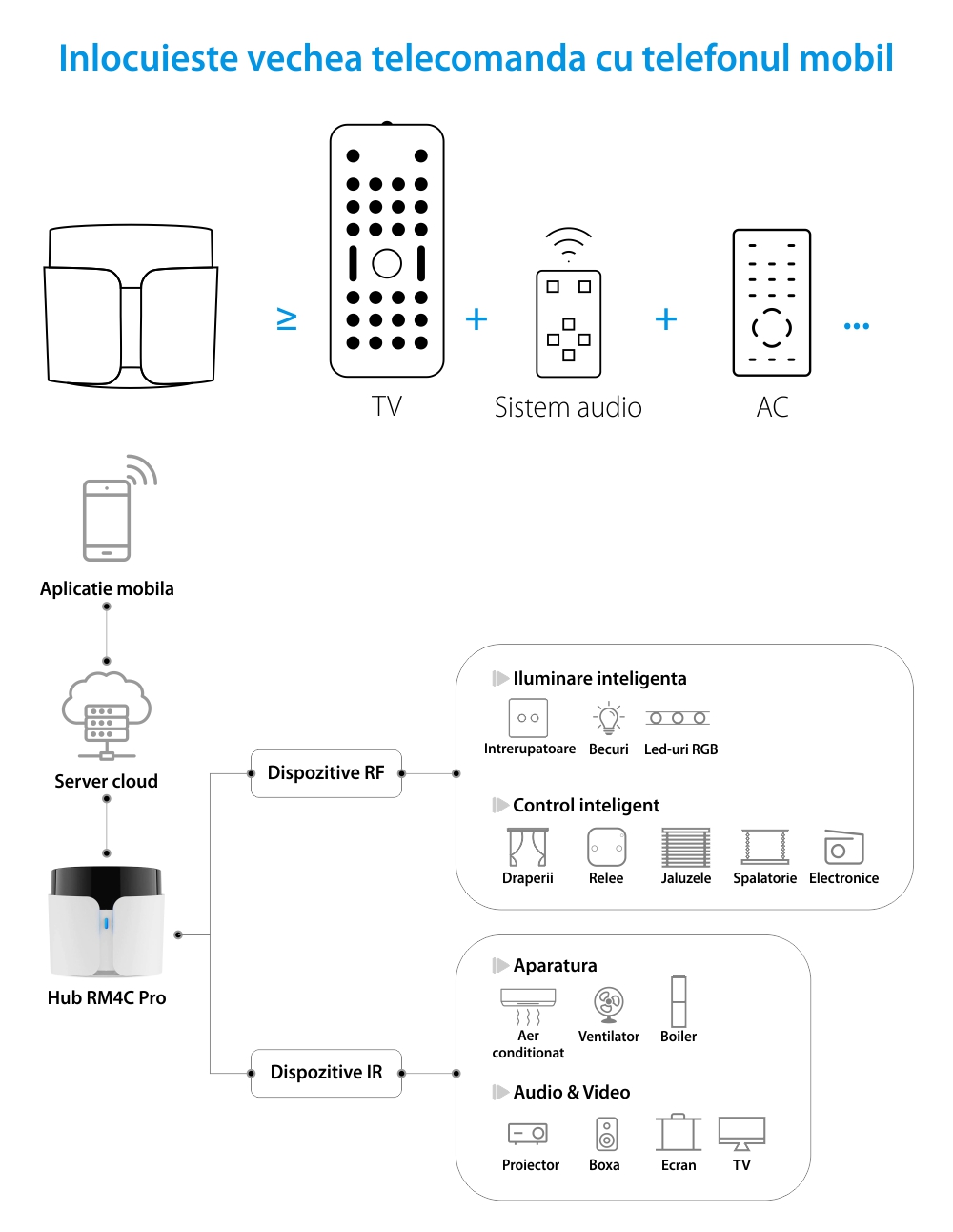 Telecomanda inteligenta BroadLink RM4C Pro, IR, Wi-Fi, Control aplicatie, Integrare cu asistenti vocali