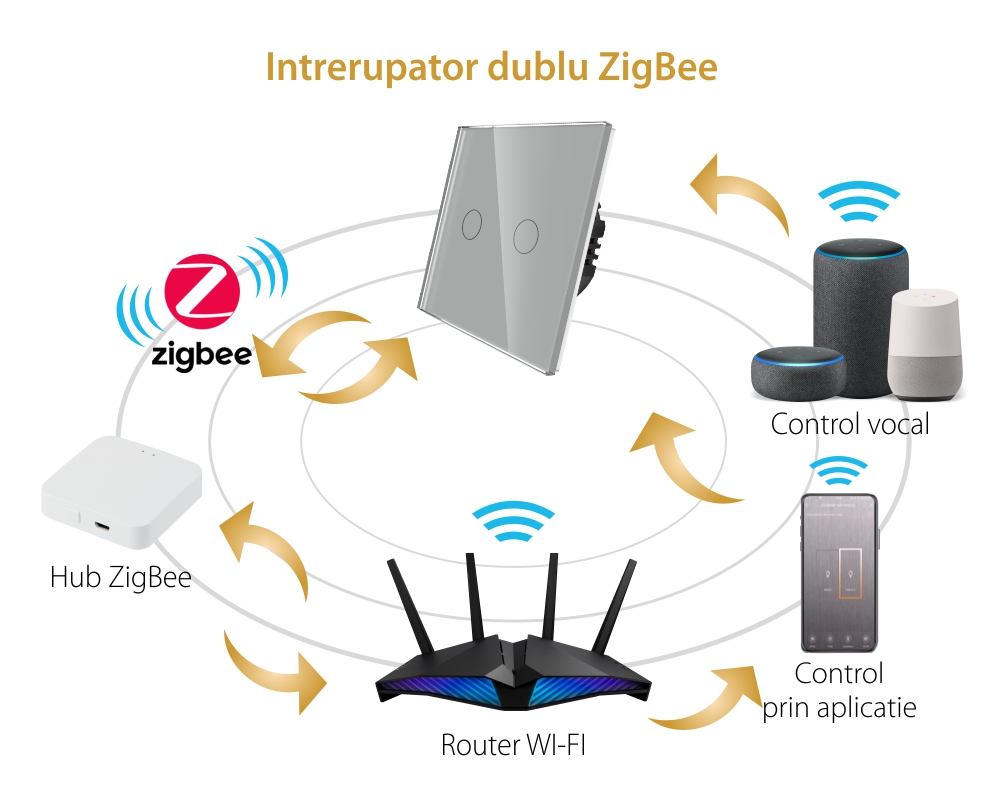 Intrerupator Dublu cu Touch din Sticla LUXION, protocol ZigBee