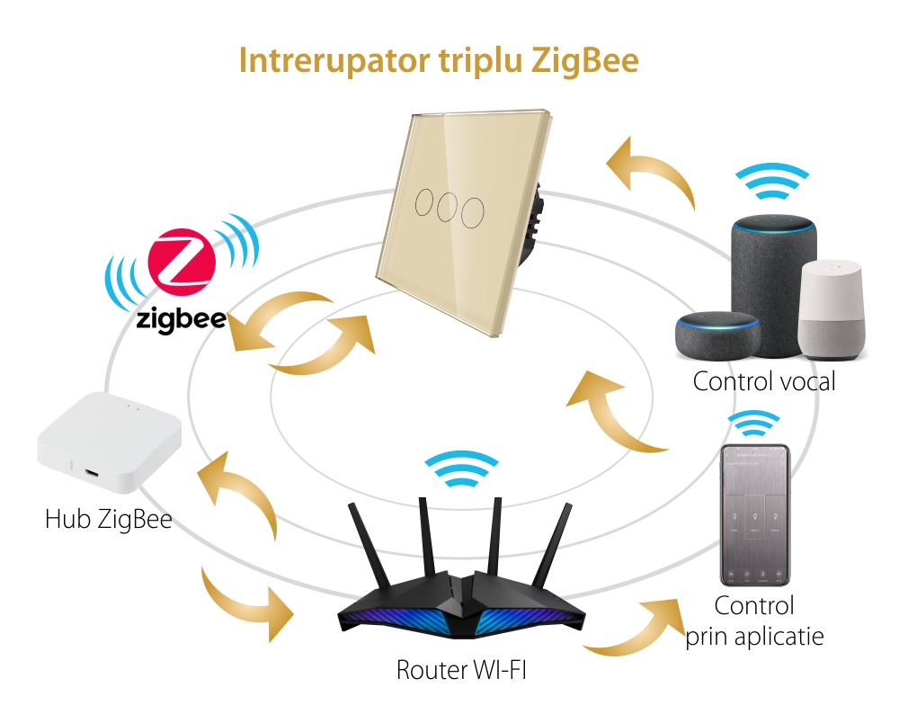 Intrerupator Triplu cu Touch din Sticla LUXION, protocol ZigBee