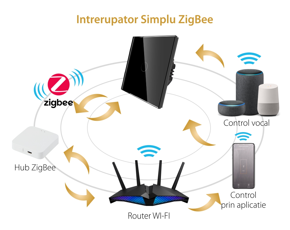 Intrerupator Simplu cu Touch din Sticla LUXION, protocol ZigBee