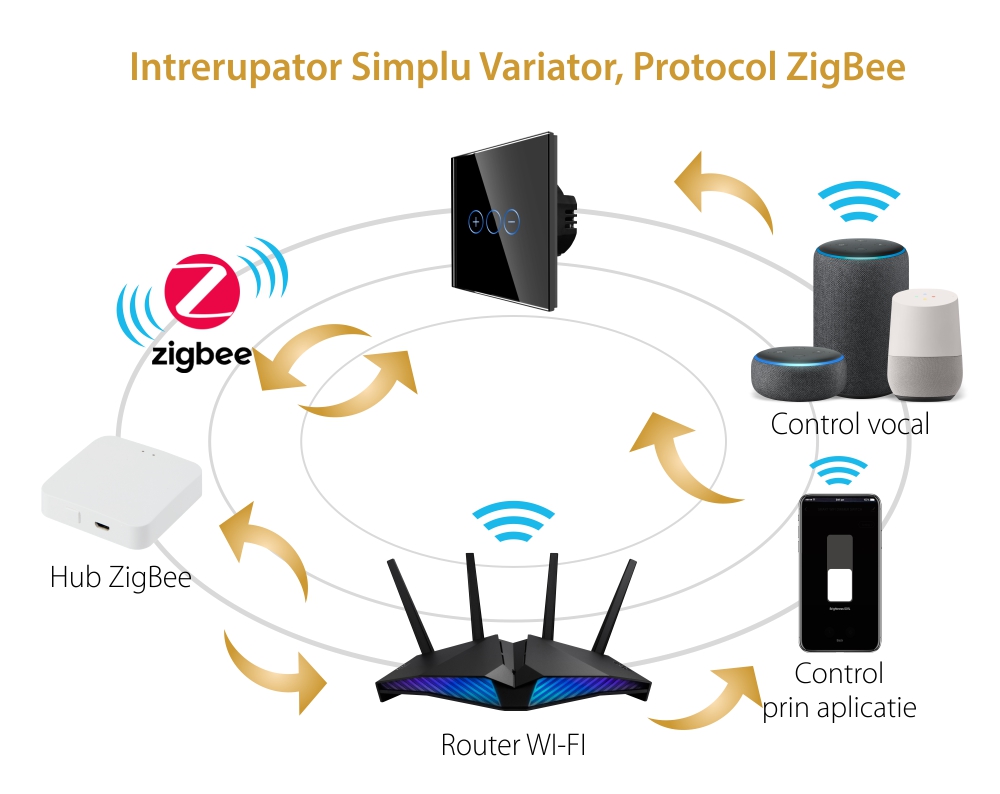 Intrerupator Simplu cu Variator cu Touch din Sticla LUXION, protocol Zigbee