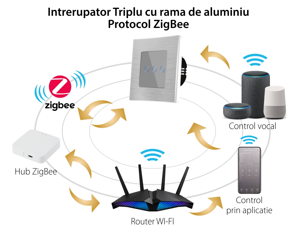 Intrerupator Triplu cu Touch din Sticla si Rama de Aluminiu LUXION, Protocol ZigBee